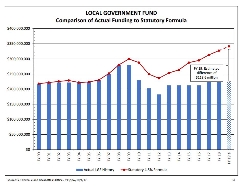 South Carolina's Local Government Fund